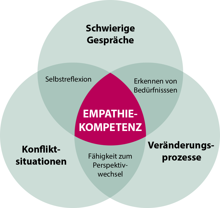 Grafik_Empathiekompetenz
